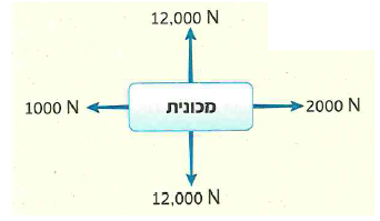 (בספר תרשים, היעזר במנחה)